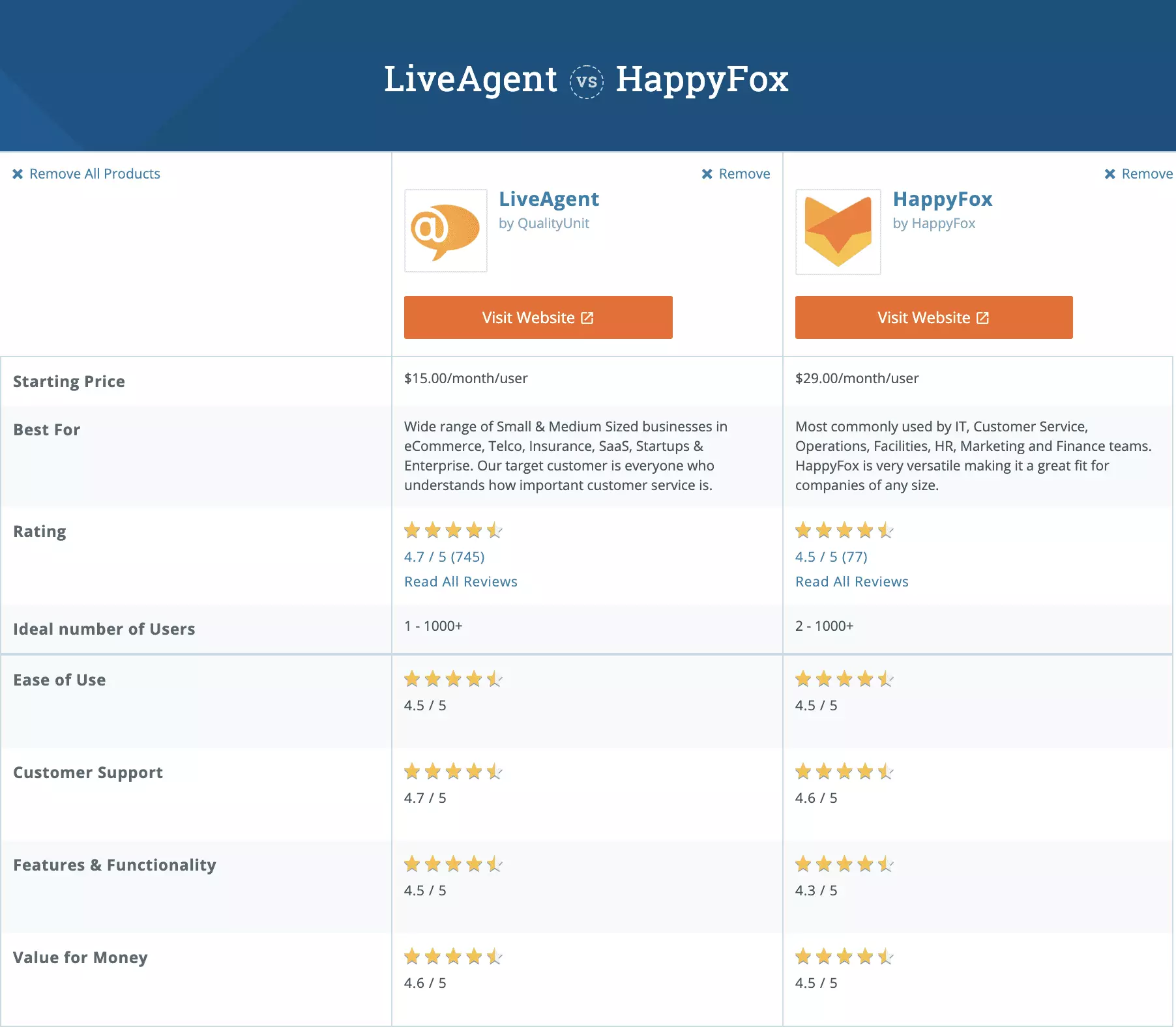 Porovnanie medzi LiveAgent a HappyFox