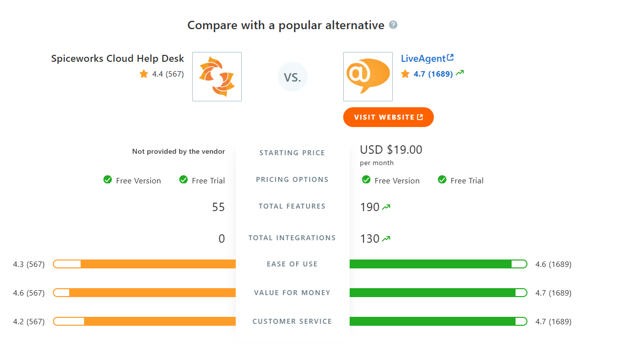Tabuľka porovnania SpiceWorks Cloud Help Desk vs LiveAgent na Capterre
