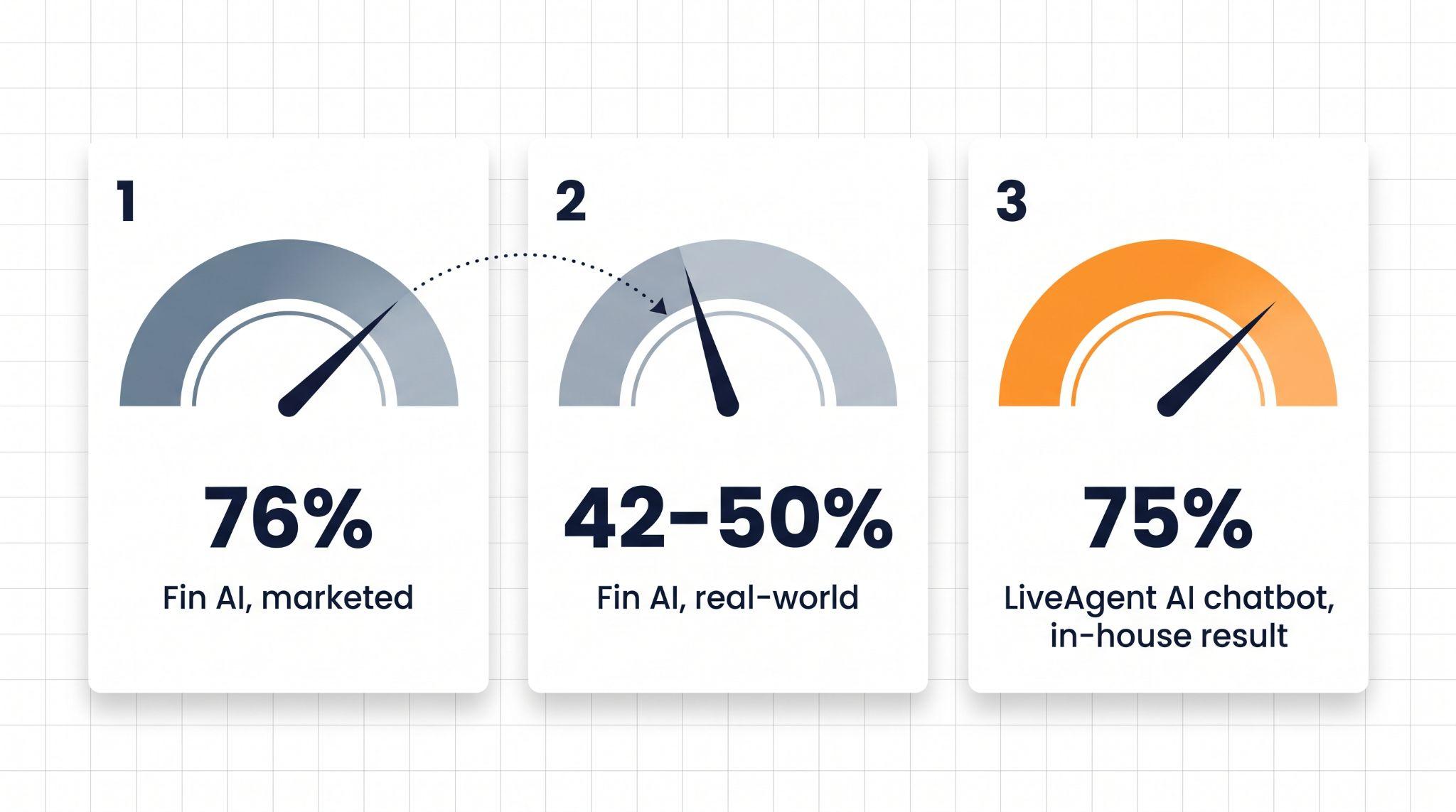 Graf porovnávajúci marketingom uvádzaných 76 % úspešnosť riešenia Fin AI, reálnych 42 až 50 % Fin AI a interných 75 % automatizácie chatbotu LiveAgent