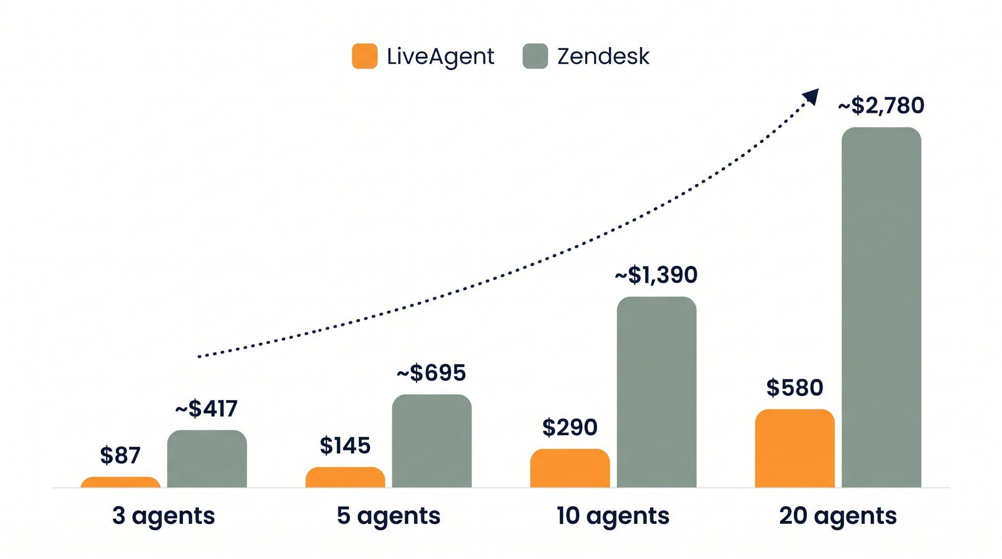 Stĺpcový graf porovnávajúci mesačné náklady LiveAgent a Zendesk pri 3, 5, 10 a 20 agentoch, zobrazujúci LiveAgent na úrovni 87, 145, 290 a 580 USD oproti Zendesku približne 417, 695, 1 390 a 2 780 USD