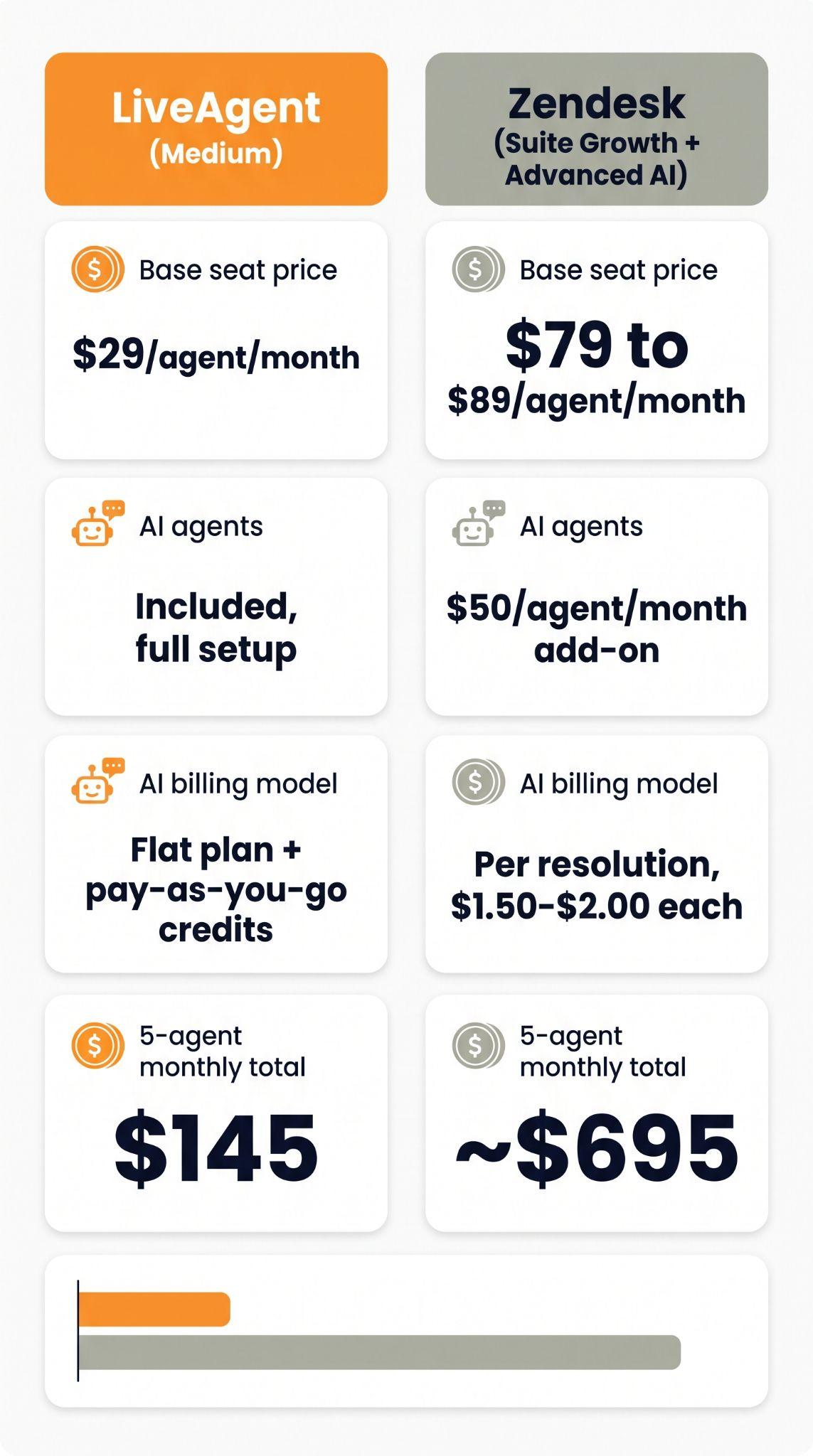 Porovnávacia karta zobrazujúca plán Medium od LiveAgent za 29 USD na agenta s AI agentmi v cene oproti Zendesk Suite Growth plus Advanced AI za 79 až 89 USD na agenta s doplnkom AI za 50 USD, celkovo 145 USD oproti približne 695 USD mesačne pre 5 agentov