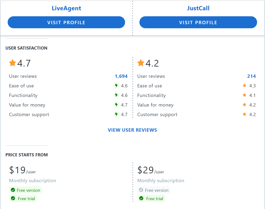Porovnanie funkcií JustCall vs LiveAgent na Capterra
