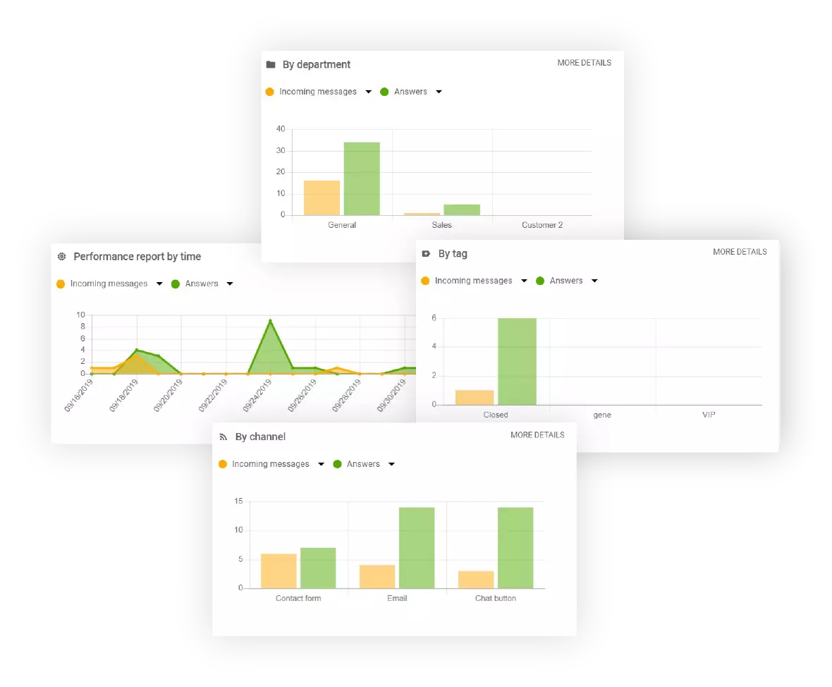 Správy oddelení v LiveAgent