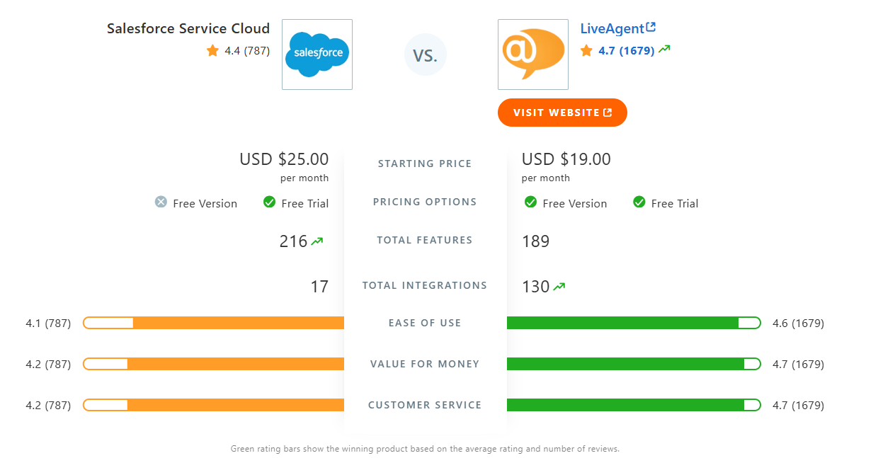 Tabuľka porovnania Salesforce Cloud Service vs. LiveAgent v Capterre