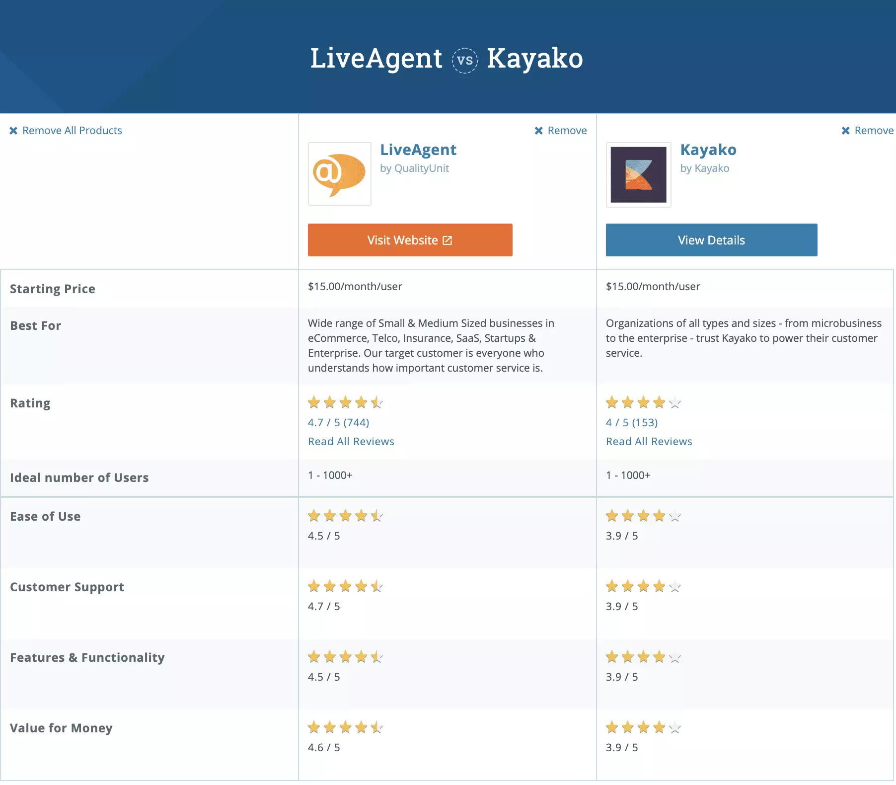Kayako vs LiveAgent Capterra porovnanie