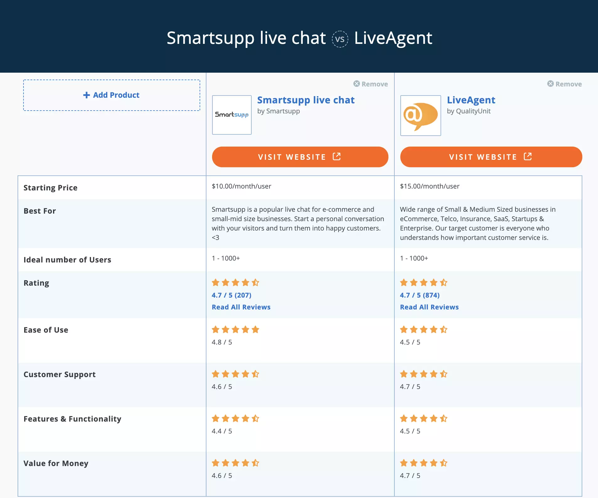 Porovnanie Smartsupp vs LiveAgent Capterra