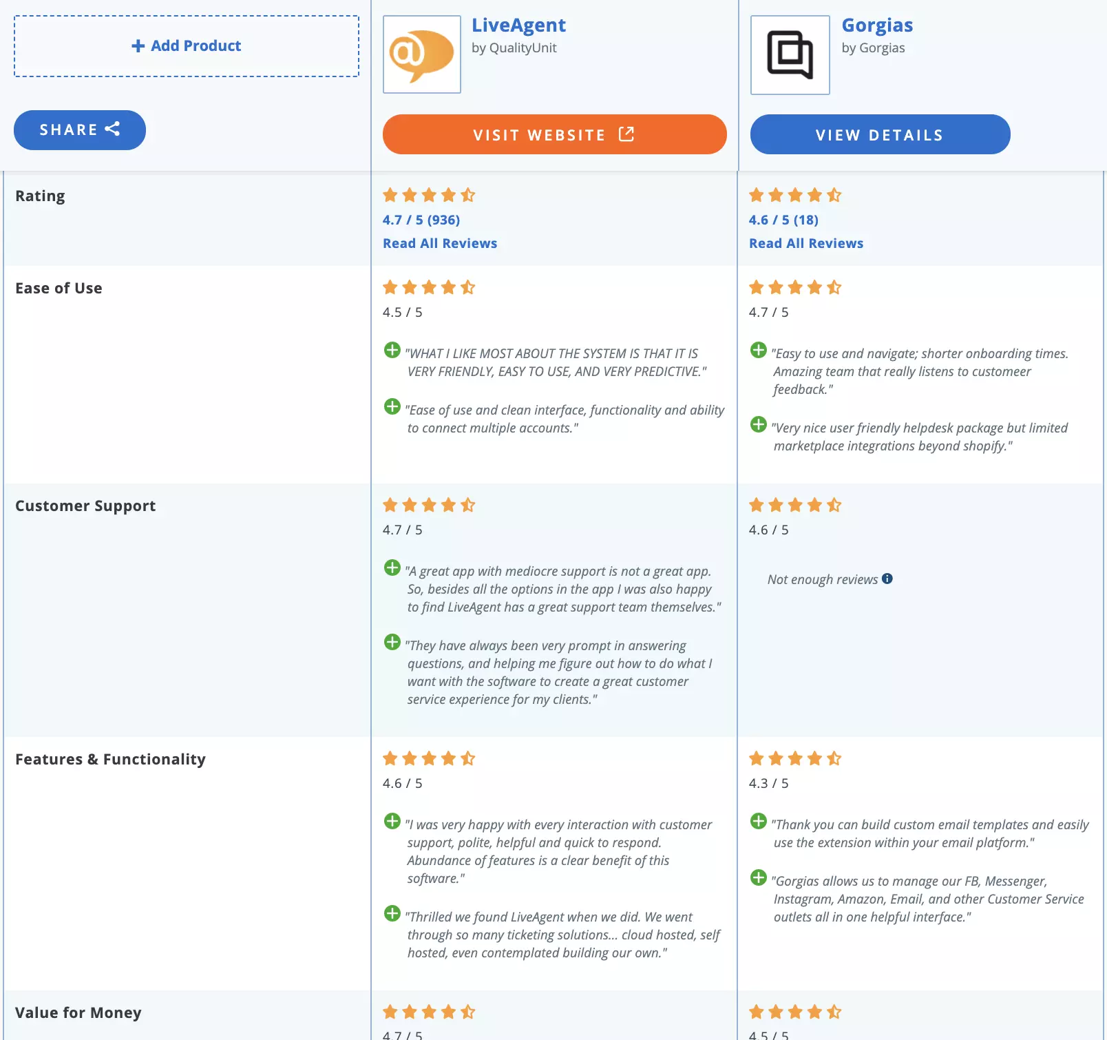 Porovnanie LiveAgent vs Gorgias