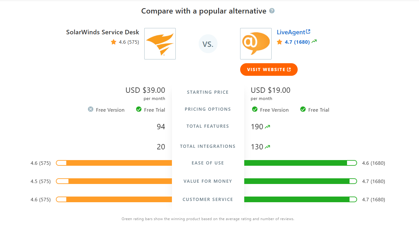 Tabuľka porovnania SolarWinds Service Desk vs LiveAgent na Capterre