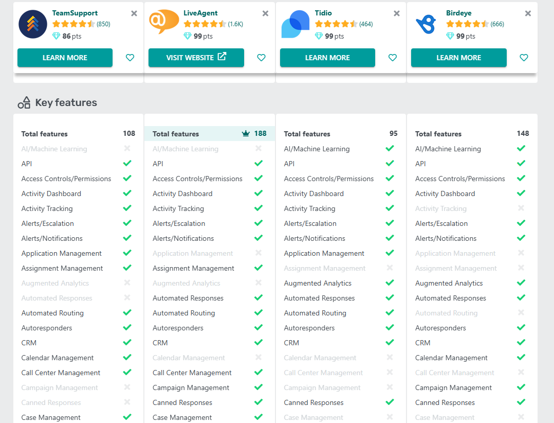 LiveAgent vs TeamSupport vs Tidio vs Birdeye tabuľka porovnania funkcií na GetApp v roku 2025