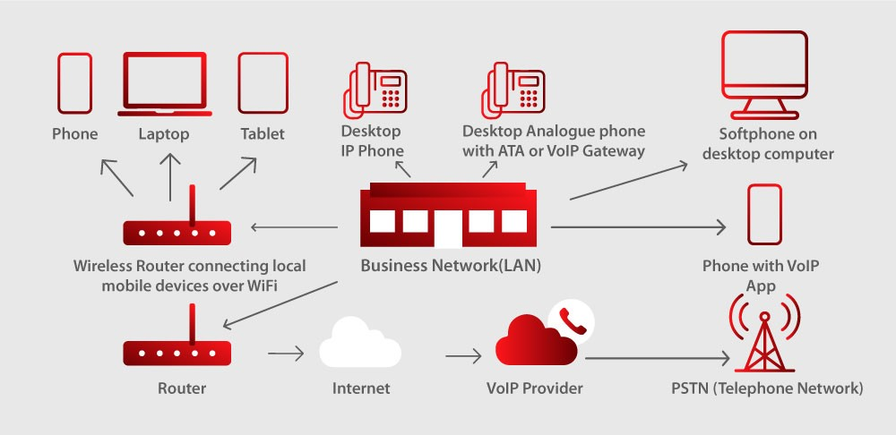 VoIP systém na zlepšenie marketingovej stratégie infografika