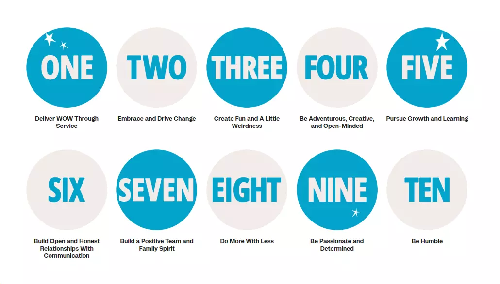 Obrázok znázorňujúci desať základných hodnôt zákazníckeho servisu Zappos