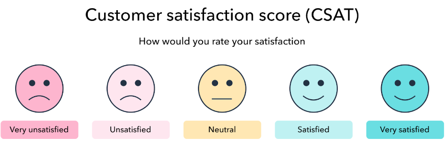 Infografika, ktorá vysvetľuje metriku CSAT.