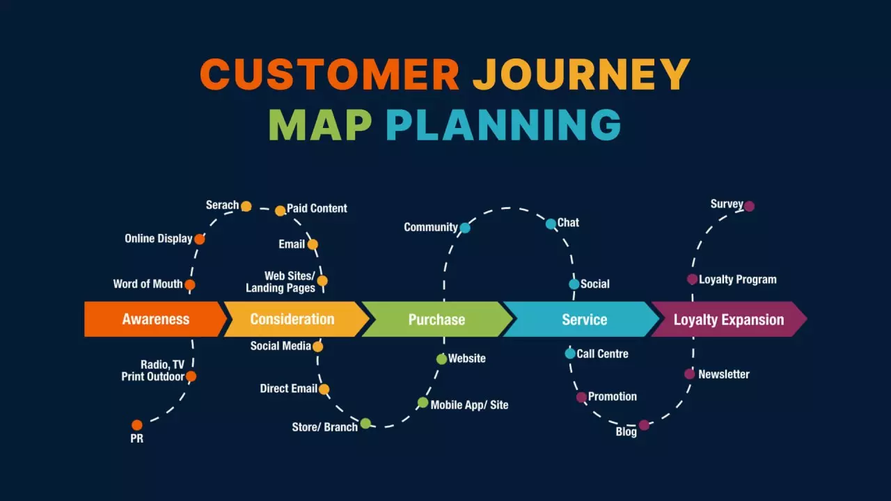 Model of customer journey mapping