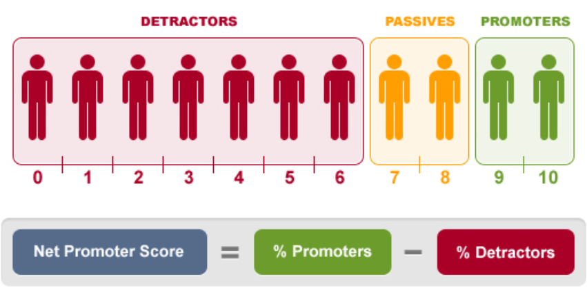 Infografika, ktorá vysvetľuje metriku Net Promoter Score.