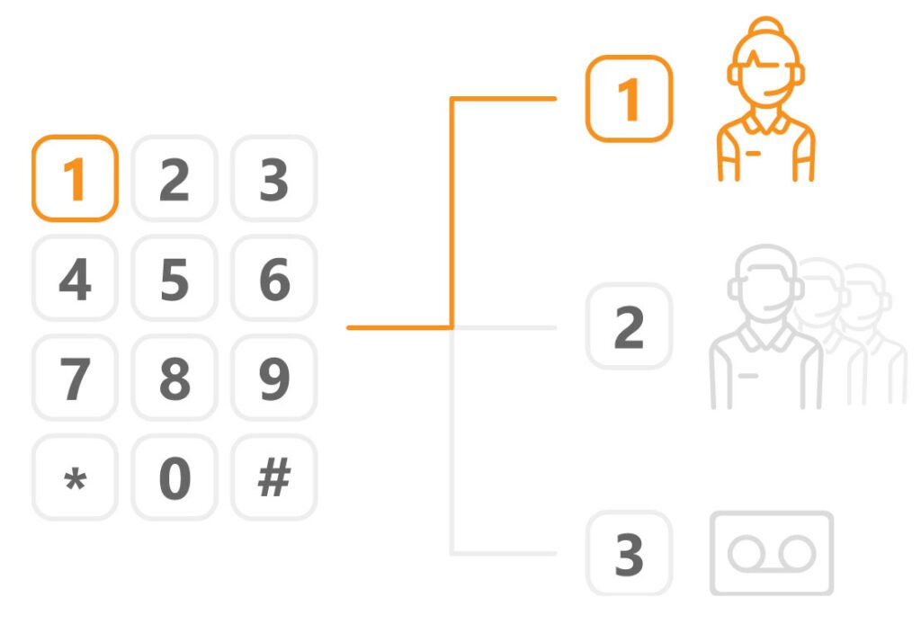 Výkonný IVR telefónny systém