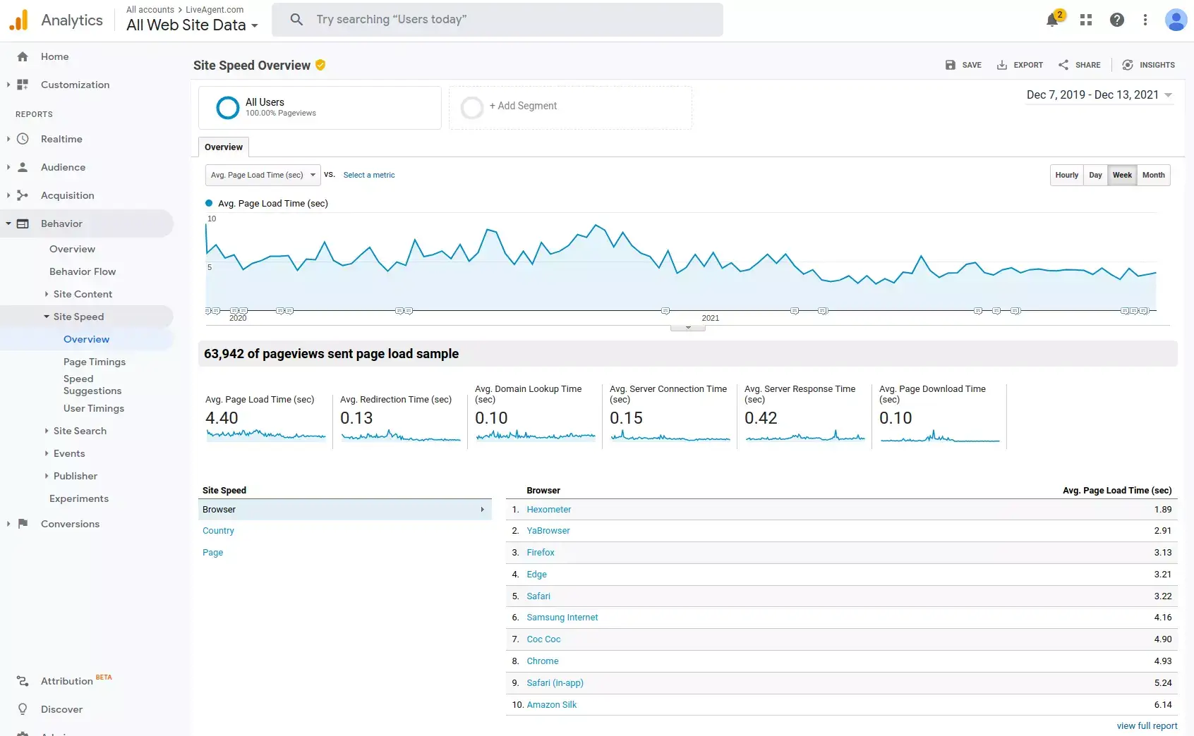 Udržiavajte rýchlosť stránky čo najnižšiu
