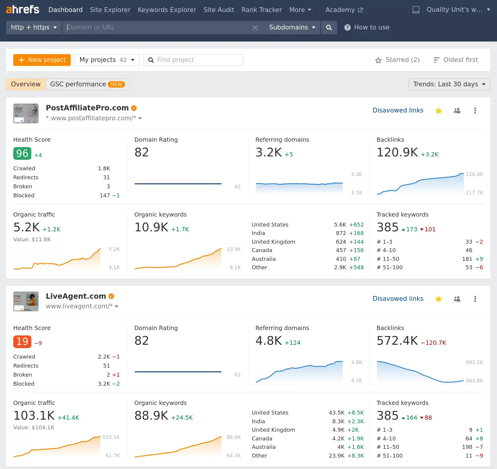 Ahrefs monitoruje poradie najdôležitejších kľúčových slov relevantných pre naše webové stránky
