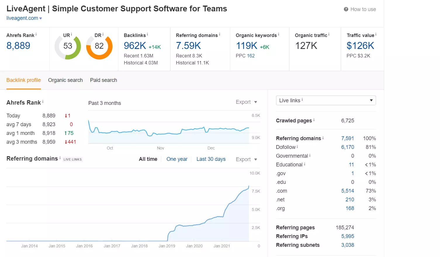Sledovanie poradia v príklade Ahrefs