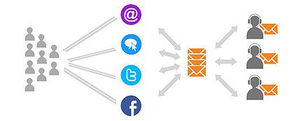 LiveAgent automatizované rozdeľovanie tiketov