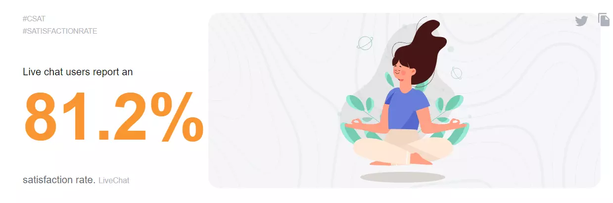 Štatistika miery spokojnosti s live chatom ukazujúca 81,2%