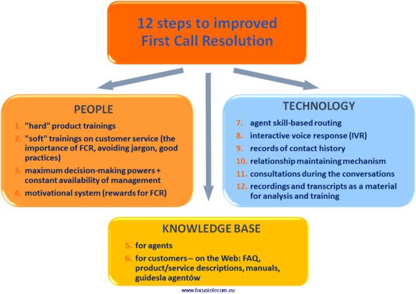 12 krokov na zlepšenie rozlíšenia pri prvom kontakte