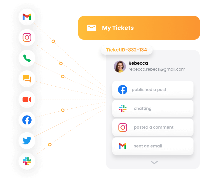 Vizualizácia omnichannel prístupu LiveAgent