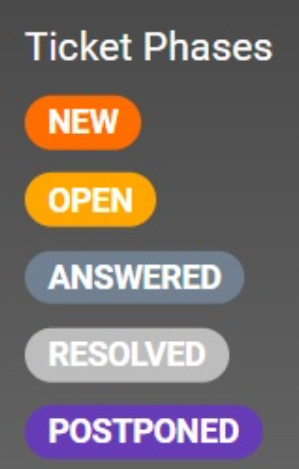 Obrázok rôznych fáz tiketov v systéme správy tiketov LiveAgent