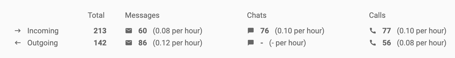 Prehľad analýzy prichádzajúcich a odchádzajúcich hovorov