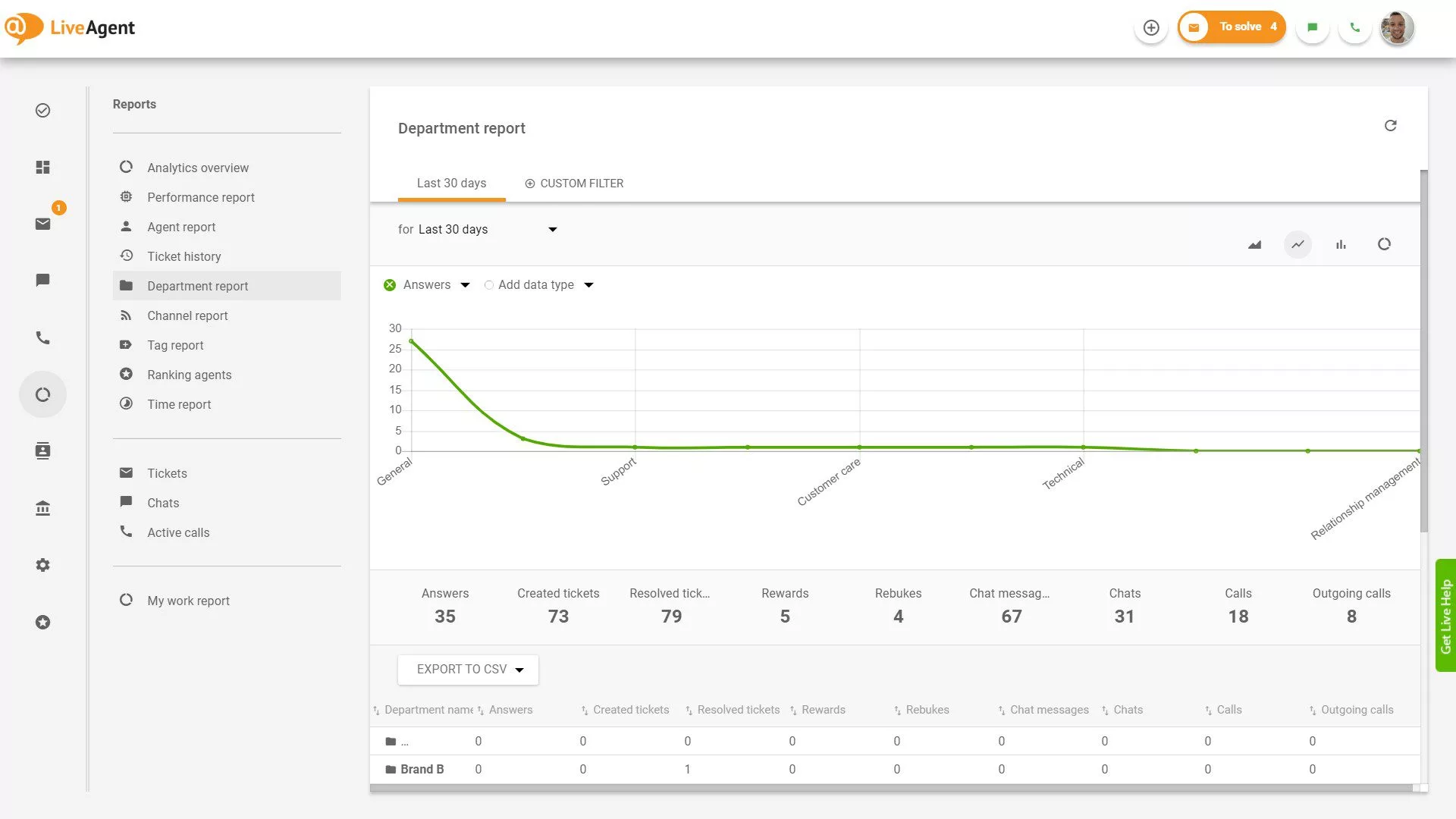 Správa o oddeleniach