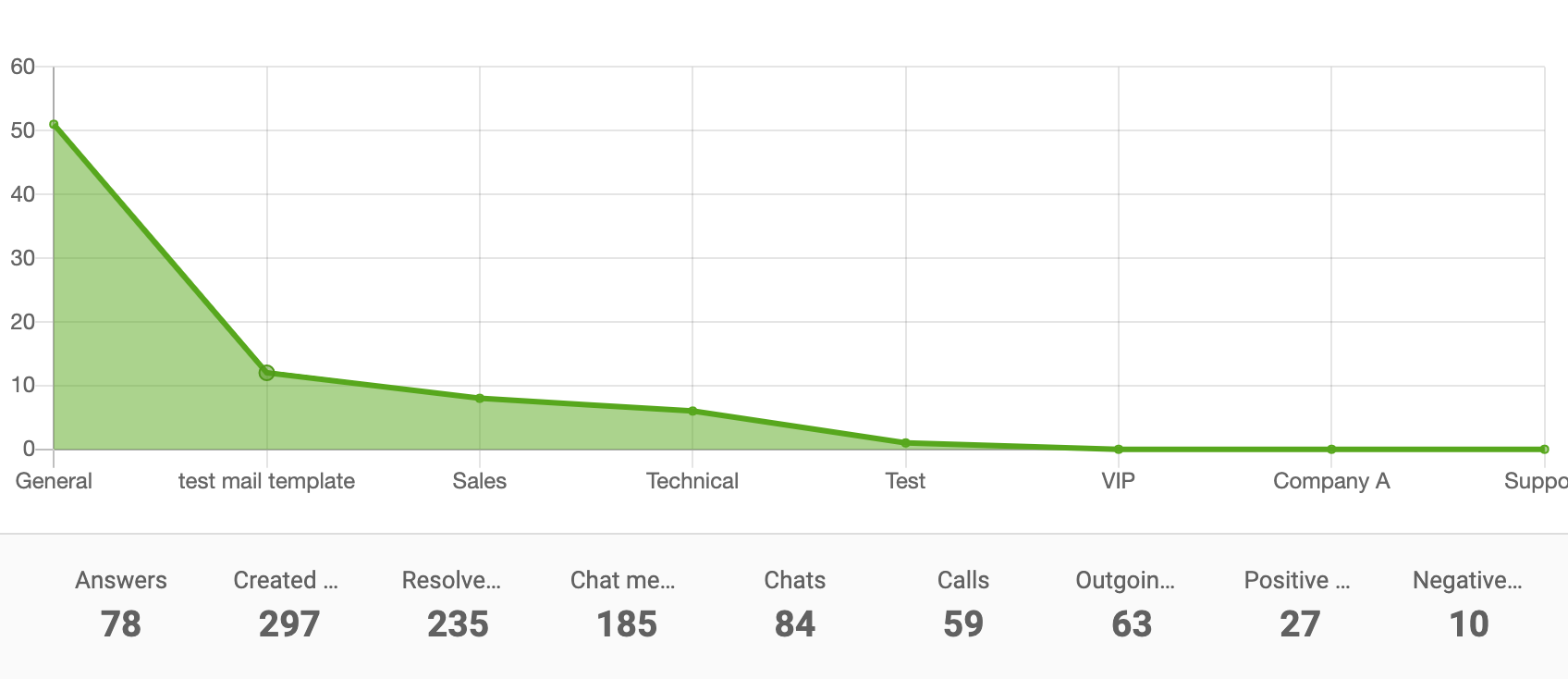 Plošný graf správy oddelení