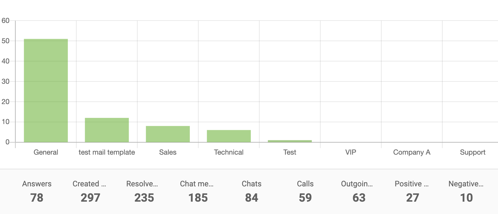 Stĺpcový graf správy oddelení