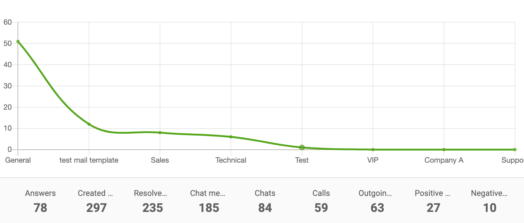Čiarový graf správy oddelení