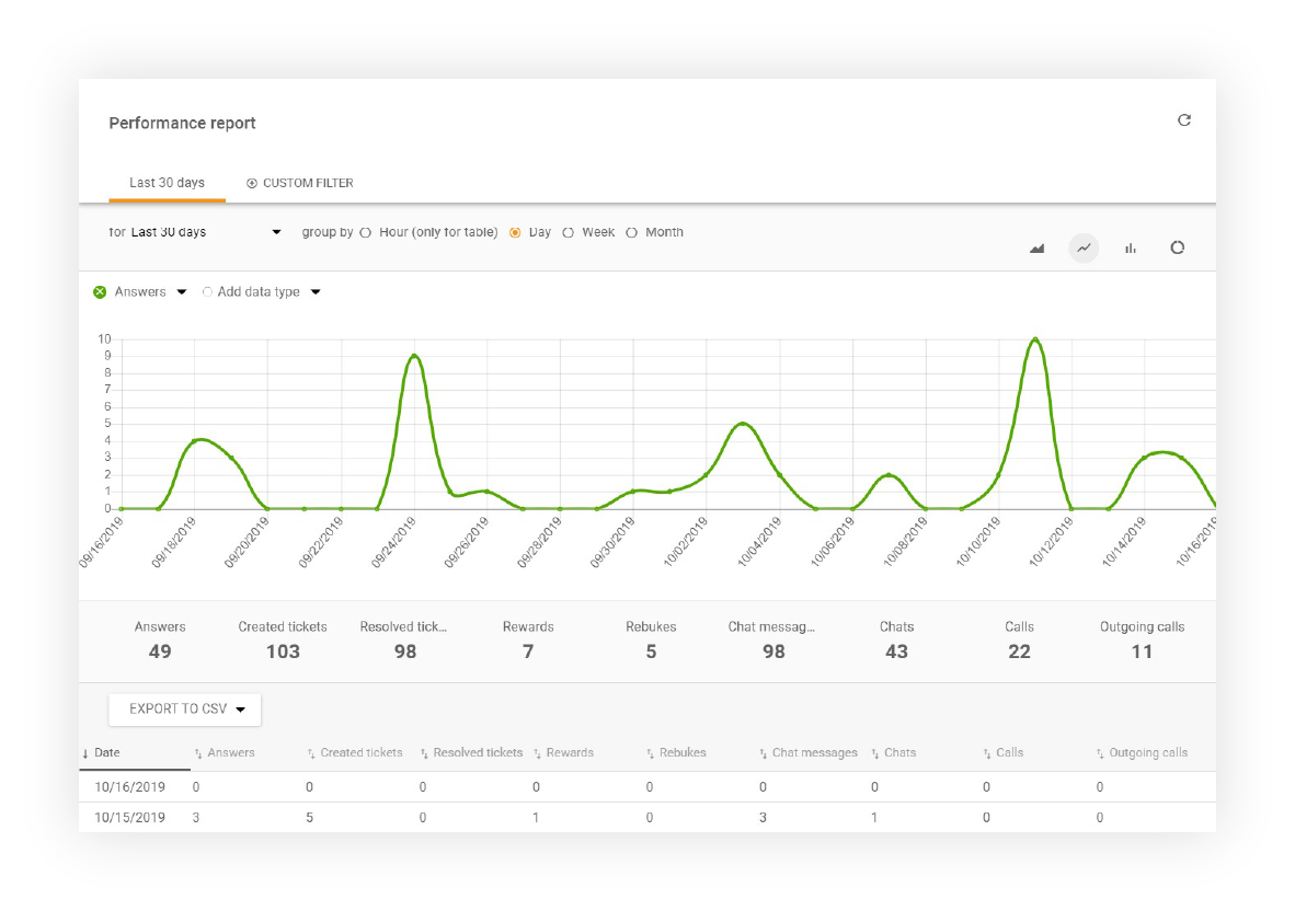 Zobrazenie správy o výkone v LiveAgent