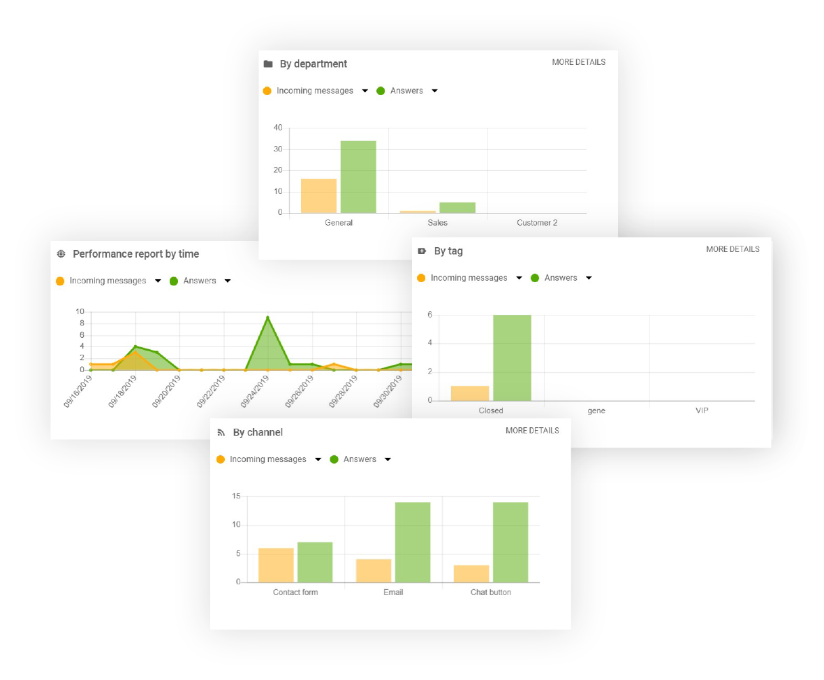 Funkcia hlásení v LiveAgent