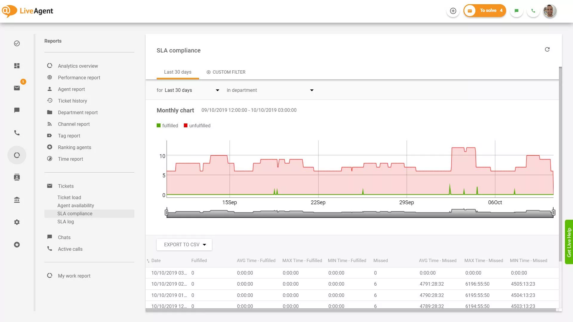 Správa o dodržiavaní SLA
