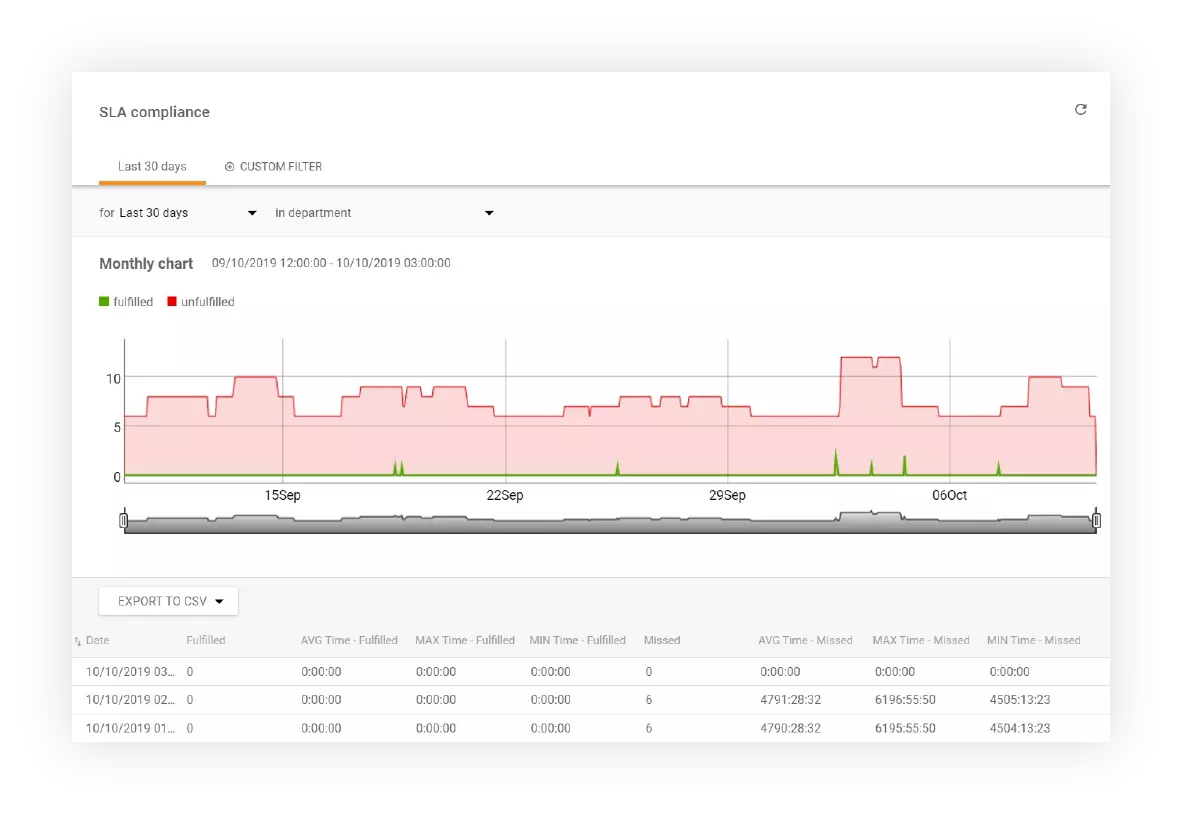 Sledovanie SLA Compliance