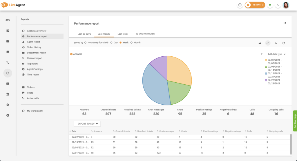 How to find performance reports in LiveAgent