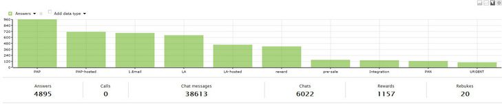 Správa o značkách v stĺpcovom grafe