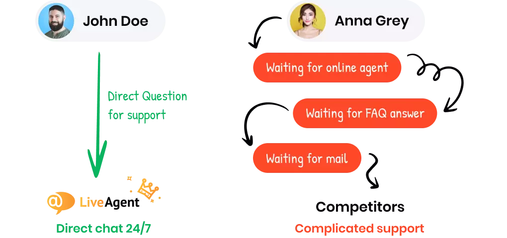 Najlepšia zákaznícka podpora, akú môžete dostať